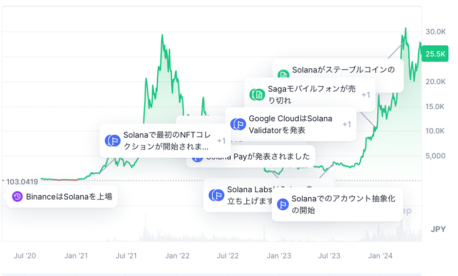 Solanaの評価が話題先行のプロジェクトではない理由