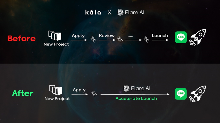 Kaia × Flare AI