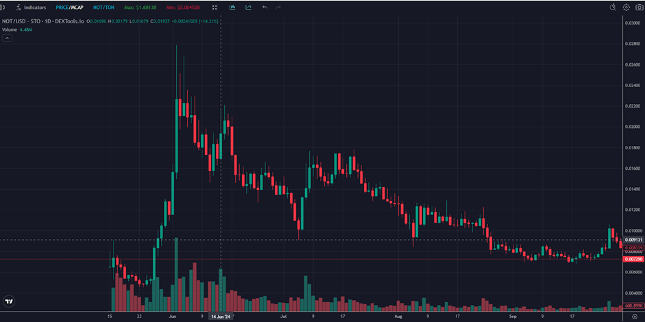 Notcoinチャート